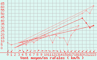 Courbe de la force du vent pour Sonnblick - Autom.