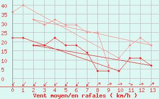 Courbe de la force du vent pour Portalegre