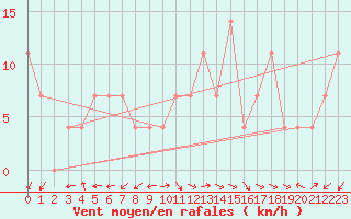 Courbe de la force du vent pour Kremsmuenster