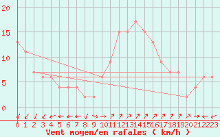 Courbe de la force du vent pour Plymouth (UK)