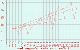 Courbe de la force du vent pour Retz