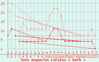 Courbe de la force du vent pour Postojna