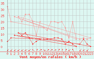 Courbe de la force du vent pour Vicosoprano