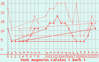 Courbe de la force du vent pour Helgoland