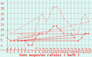 Courbe de la force du vent pour Salla Naruska