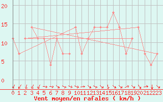 Courbe de la force du vent pour Usti Nad Labem