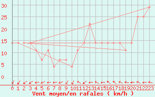 Courbe de la force du vent pour Villacher Alpe
