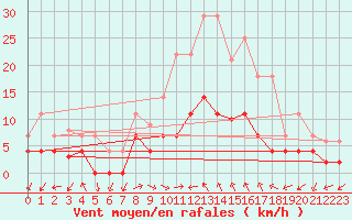 Courbe de la force du vent pour Tveitsund