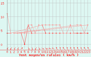 Courbe de la force du vent pour Lublin Radawiec
