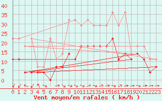 Courbe de la force du vent pour Tholey