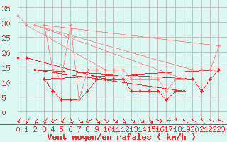 Courbe de la force du vent pour Bremerhaven