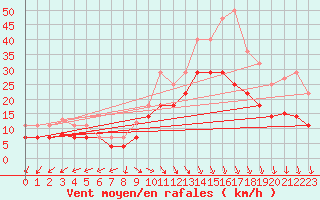 Courbe de la force du vent pour Saerheim