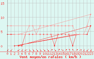 Courbe de la force du vent pour Lillehammer-Saetherengen