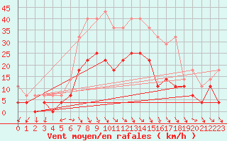 Courbe de la force du vent pour Moldova Veche