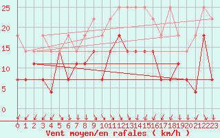 Courbe de la force du vent pour Fribourg (All)