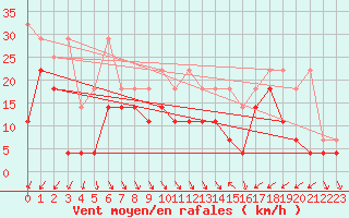 Courbe de la force du vent pour Cuxhaven