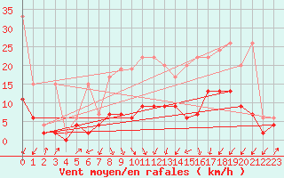 Courbe de la force du vent pour Fribourg / Posieux