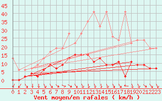 Courbe de la force du vent pour Vaduz
