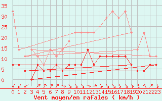 Courbe de la force du vent pour Trier-Petrisberg