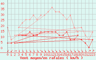 Courbe de la force du vent pour Birlad