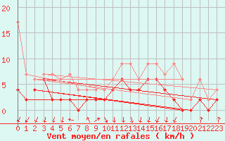 Courbe de la force du vent pour Berne Liebefeld (Sw)