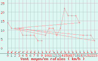 Courbe de la force du vent pour Connaught Airport