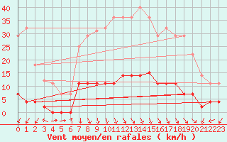 Courbe de la force du vent pour Sigenza