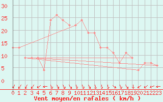 Courbe de la force du vent pour Aberdaron