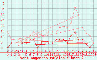 Courbe de la force du vent pour Helln