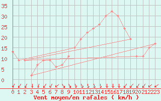 Courbe de la force du vent pour Thyboroen