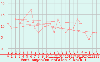 Courbe de la force du vent pour Navacerrada