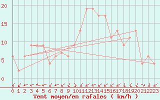 Courbe de la force du vent pour Edinburgh (UK)
