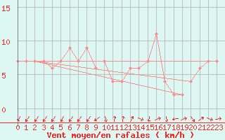 Courbe de la force du vent pour Lerida (Esp)