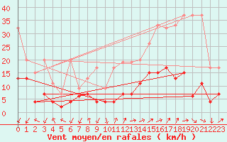 Courbe de la force du vent pour Les Attelas