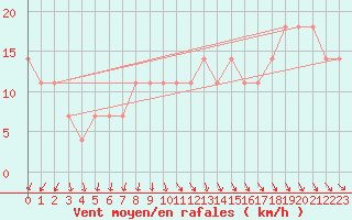 Courbe de la force du vent pour Wien / Hohe Warte