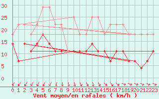 Courbe de la force du vent pour Pajala