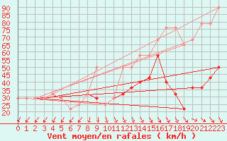 Courbe de la force du vent pour Sonnblick - Autom.