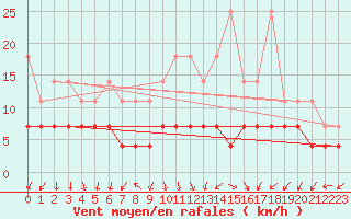 Courbe de la force du vent pour Werl
