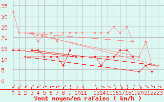 Courbe de la force du vent pour Wasserkuppe