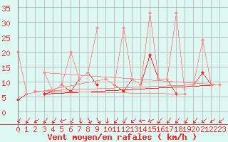 Courbe de la force du vent pour Bitlis