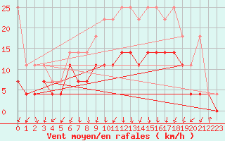 Courbe de la force du vent pour Lahr (All)