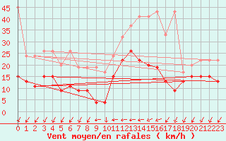 Courbe de la force du vent pour Hallau