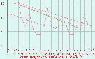 Courbe de la force du vent pour Grazzanise