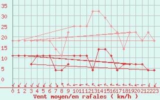 Courbe de la force du vent pour Odorheiu