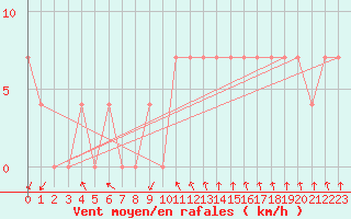 Courbe de la force du vent pour Katschberg