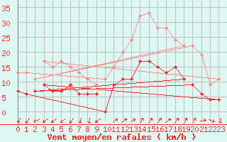 Courbe de la force du vent pour Annecy (74)