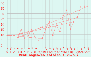 Courbe de la force du vent pour Pian Rosa (It)