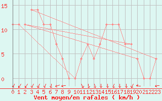 Courbe de la force du vent pour Kekesteto