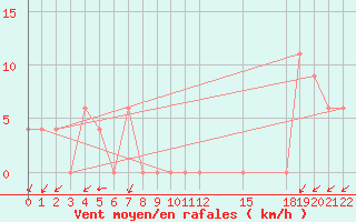 Courbe de la force du vent pour Capri