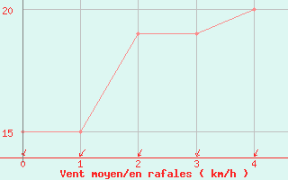 Courbe de la force du vent pour Katsuura